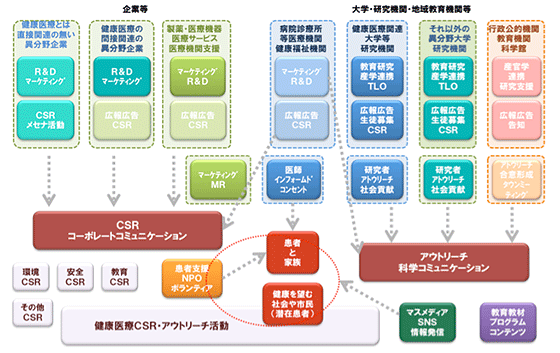 健康医療分野情報の社会への伝達システム(送り手と受け手の関係)
