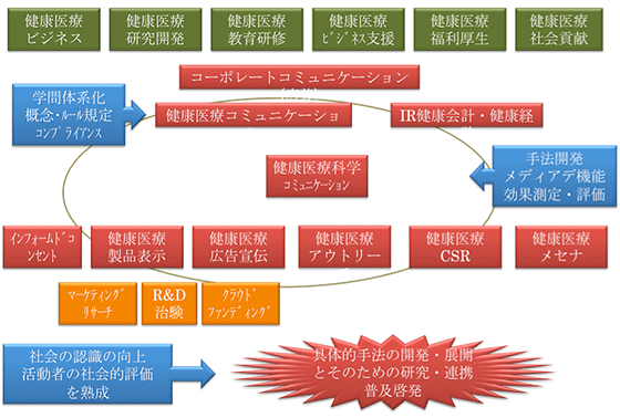 健康医療コミュニケーション