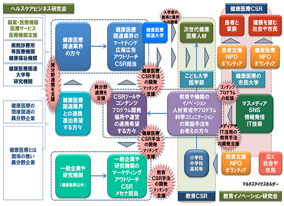 健康医療CSRの研究会とプログラム、コンテンツ開発連携