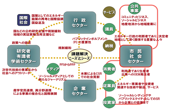 成熟社会に重要なCSR活動と社会との共感、共通価値の創造