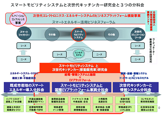 スマートモビリティシステムと次世代キッチンカー研究所の3つの分科会